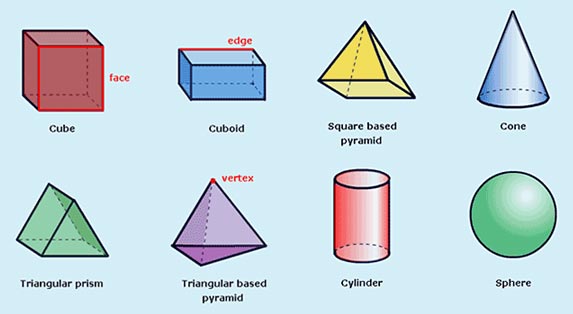 difference between 2 dimensional 3 dimensional shapes
